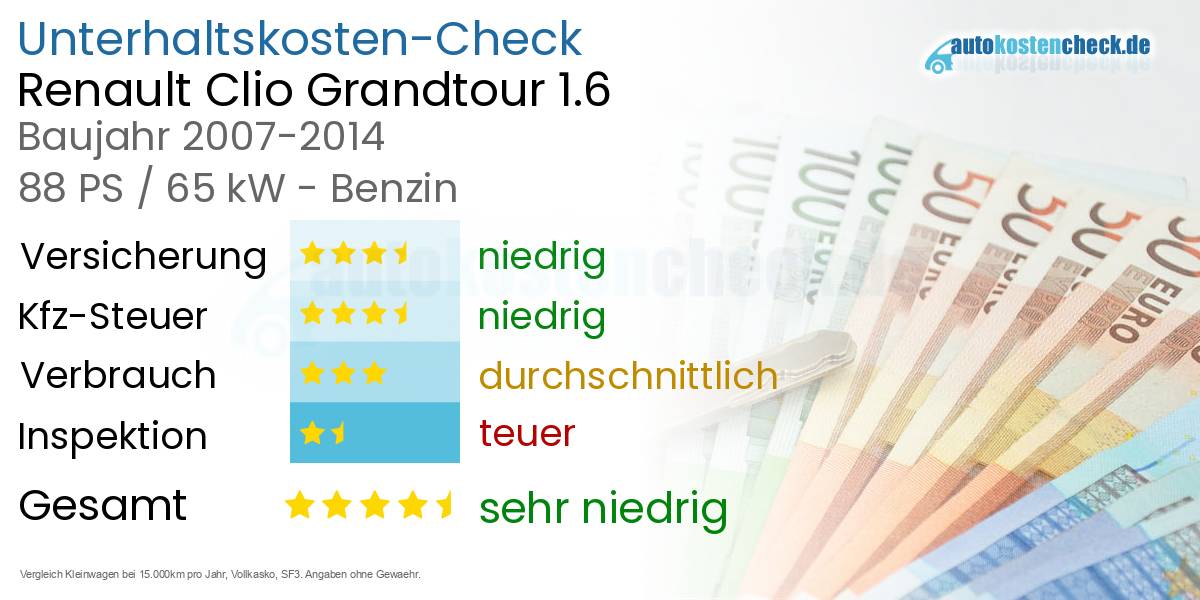 Unterhaltskosten Renault Clio Grandtour 1.6 