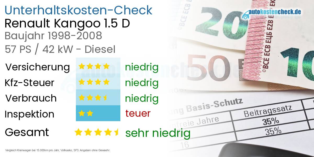 Unterhaltskosten Renault Kangoo 1.5 D 