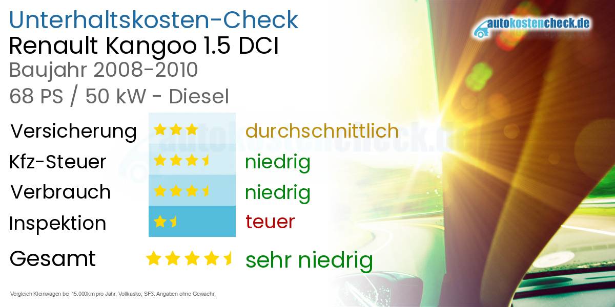 Unterhaltskosten Renault Kangoo 1.5 DCI 