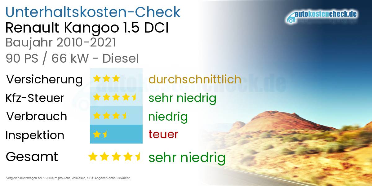 Unterhaltskosten Renault Kangoo 1.5 DCI 