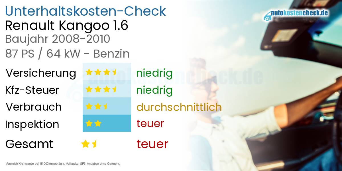 Unterhaltskosten Renault Kangoo 1.6