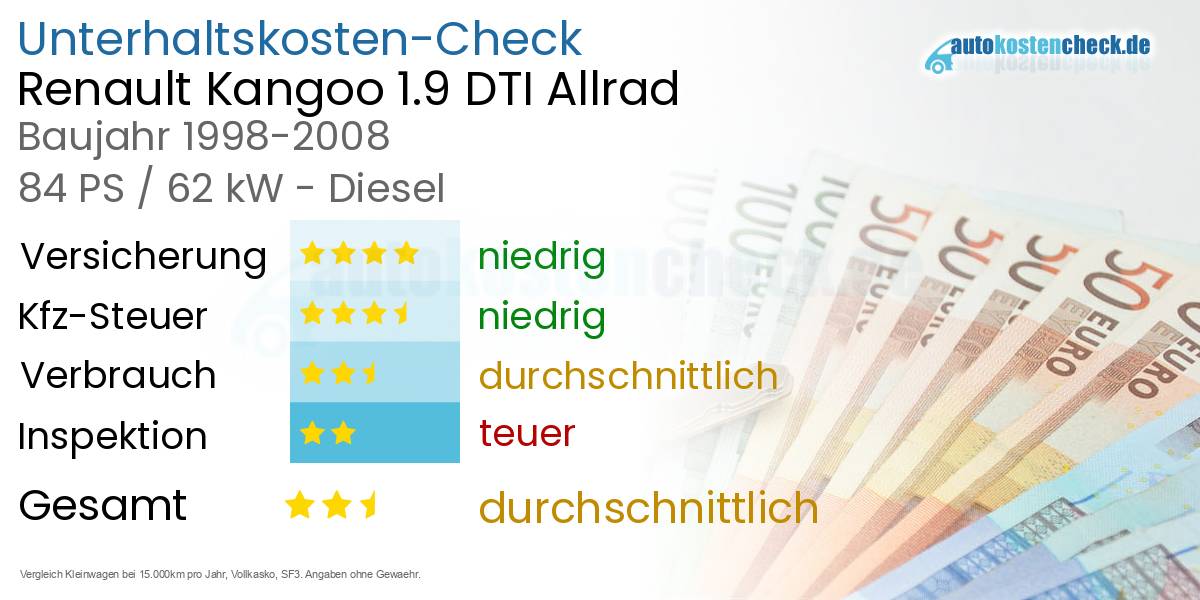 Unterhaltskosten Renault Kangoo 1.9 DTI Allrad 
