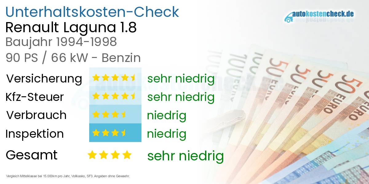 Unterhaltskosten Renault Laguna 1.8