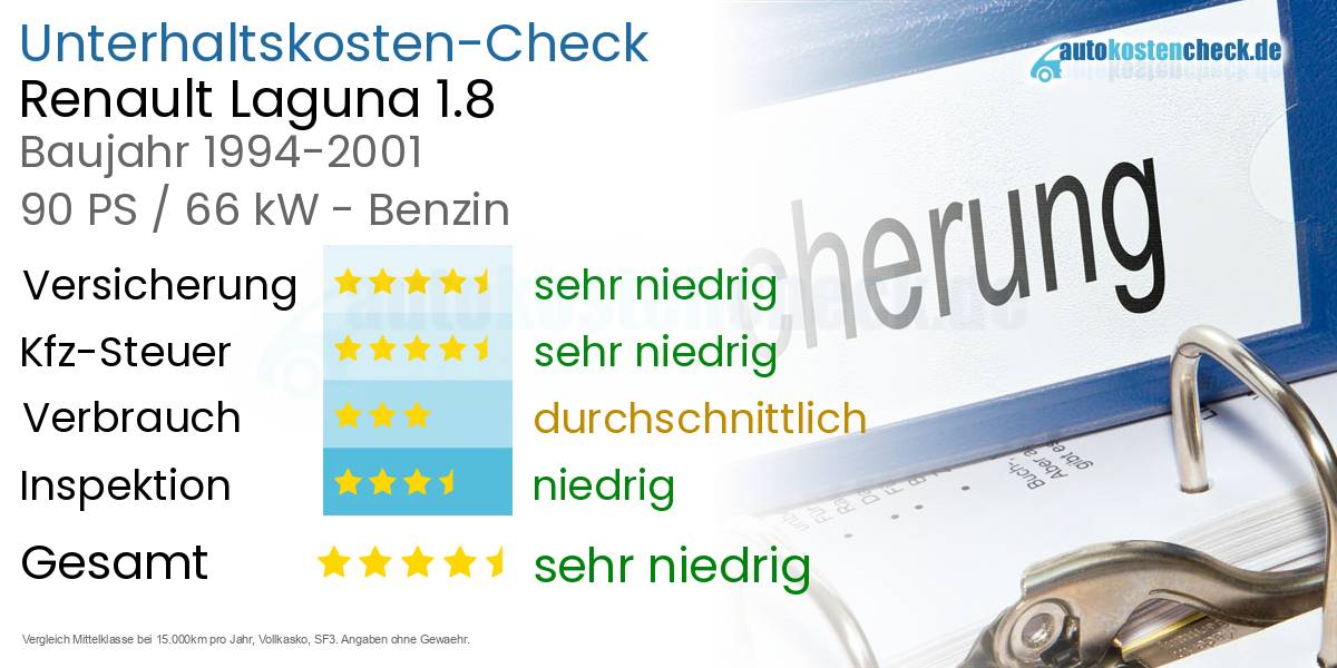 Unterhaltskosten Renault Laguna 1.8 