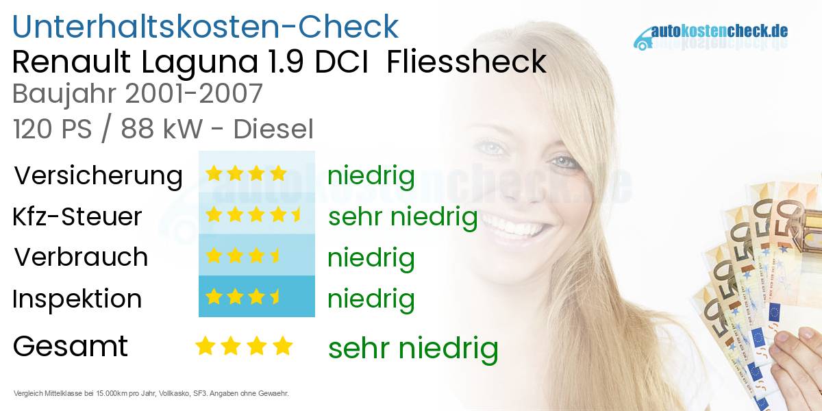 Unterhaltskosten Renault Laguna 1.9 DCI  Fliessheck  