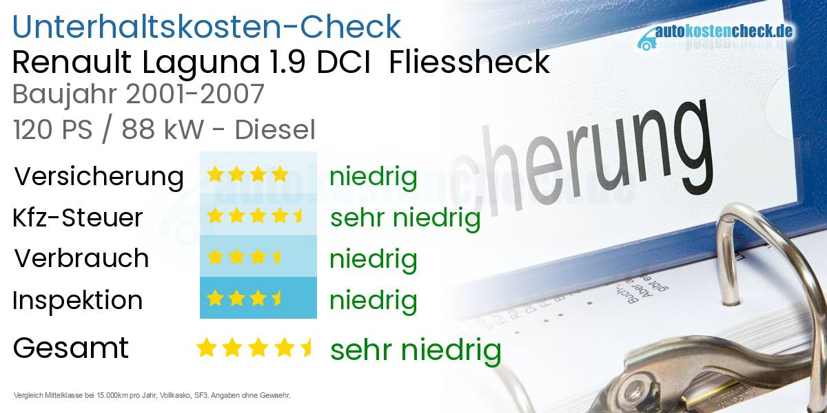 Unterhaltskosten Renault Laguna 1.9 DCI  Fliessheck  
