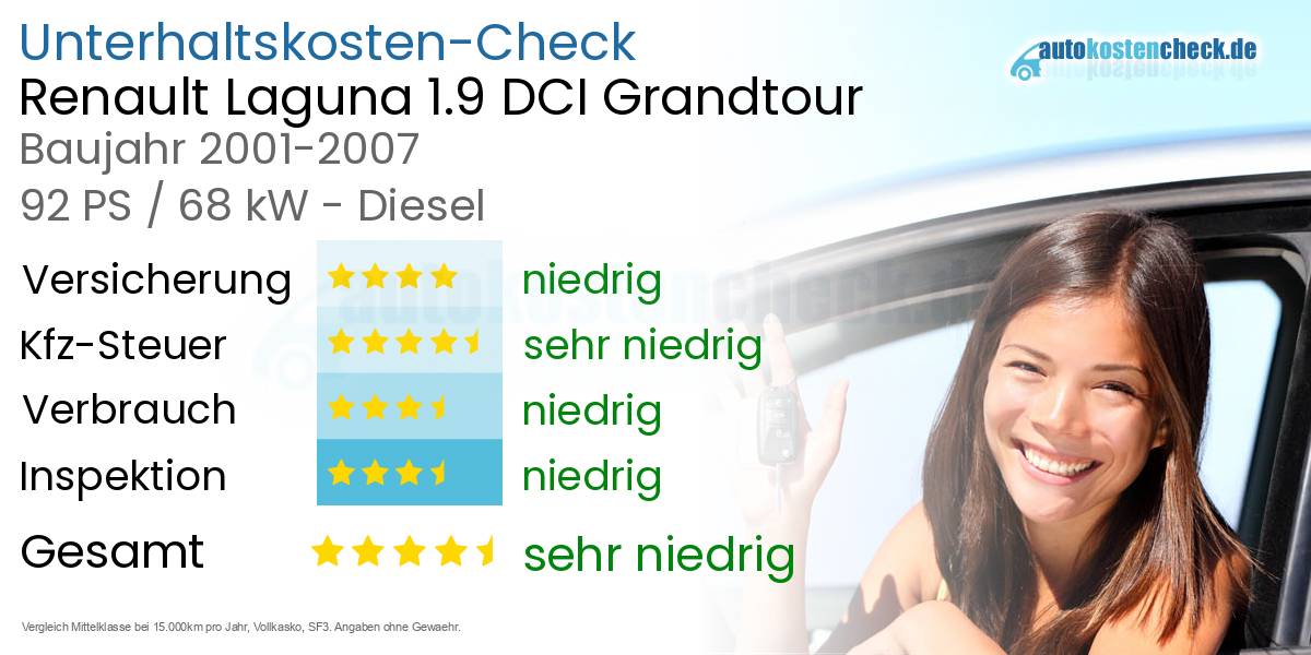 Unterhaltskosten Renault Laguna 1.9 DCI Grandtour 