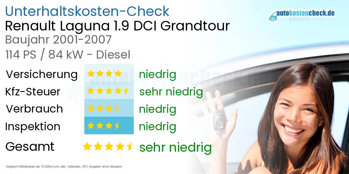 Unterhaltskosten Renault Laguna 1.9 DCI Grandtour 