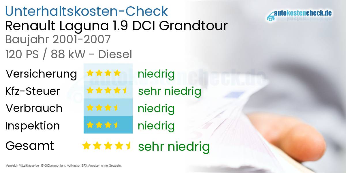 Unterhaltskosten Renault Laguna 1.9 DCI Grandtour