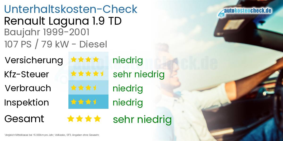 Unterhaltskosten Renault Laguna 1.9 TD 