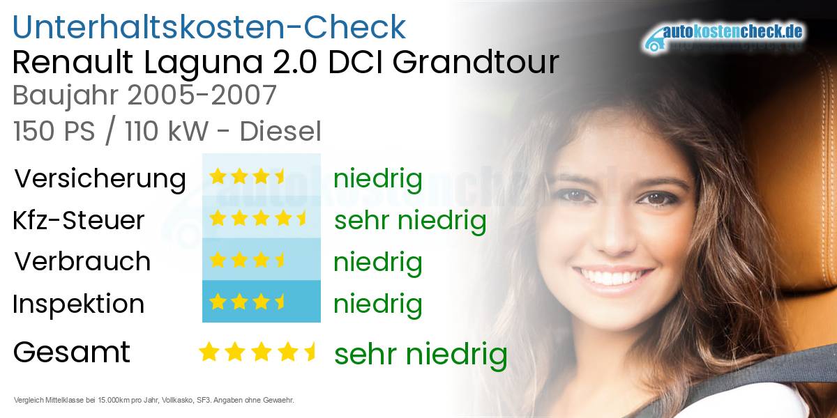 Unterhaltskosten Renault Laguna 2.0 DCI Grandtour 