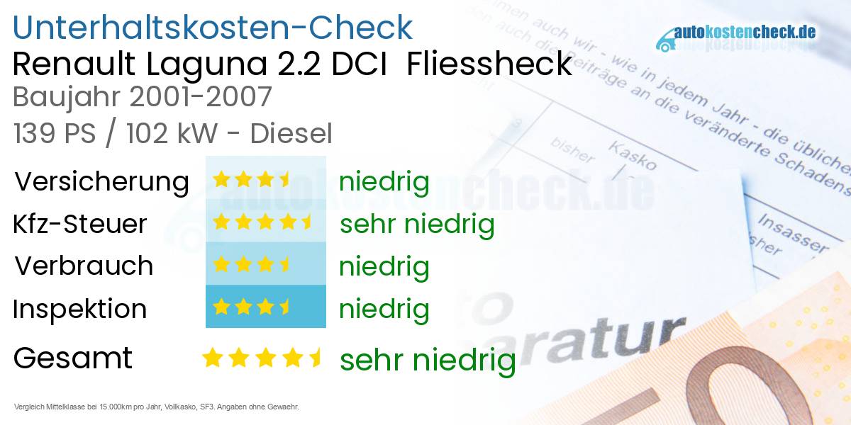 Unterhaltskosten Renault Laguna 2.2 DCI  Fliessheck  