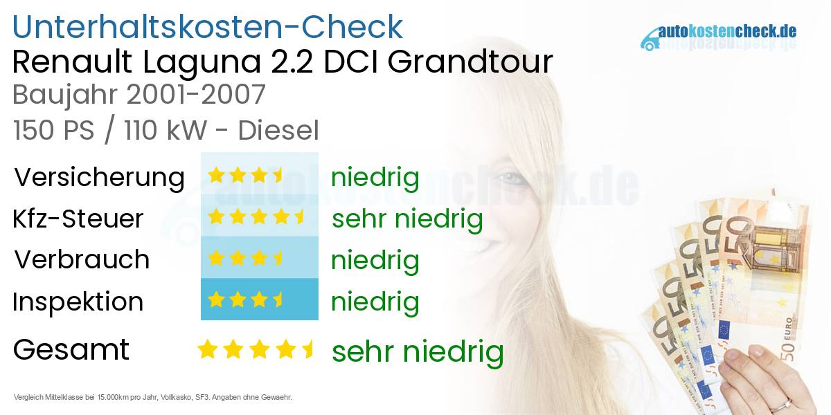 Unterhaltskosten Renault Laguna 2.2 DCI Grandtour 