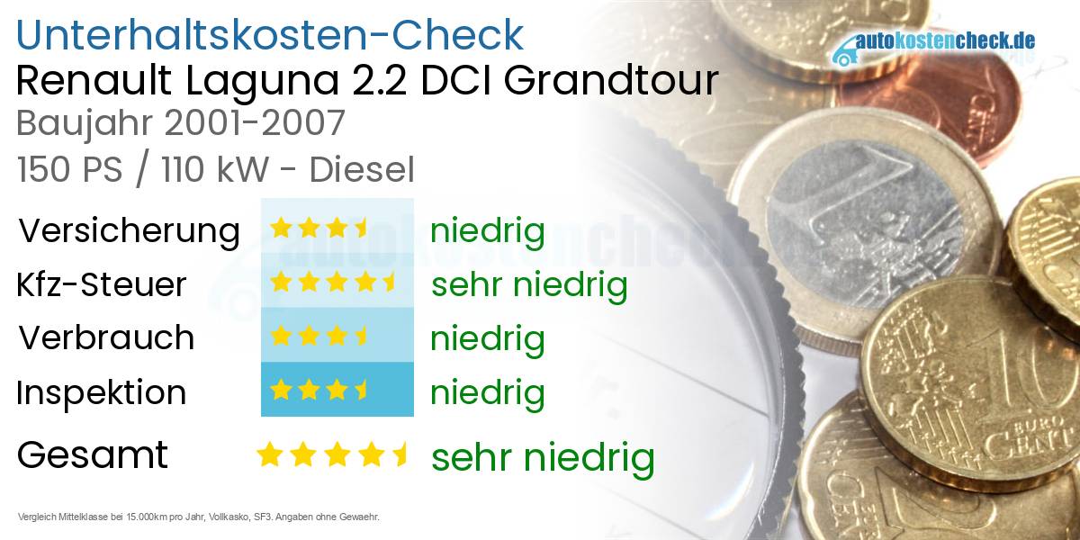 Unterhaltskosten Renault Laguna 2.2 DCI Grandtour