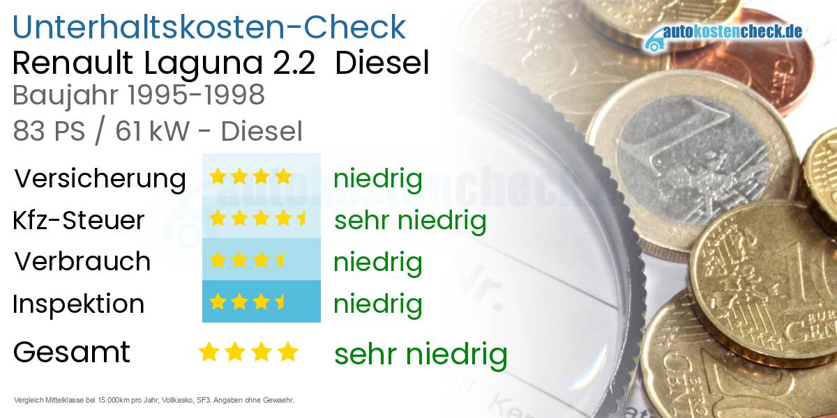 Unterhaltskosten Renault Laguna 2.2  Diesel  