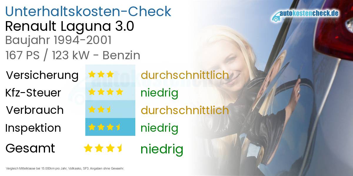 Unterhaltskosten Renault Laguna 3.0 