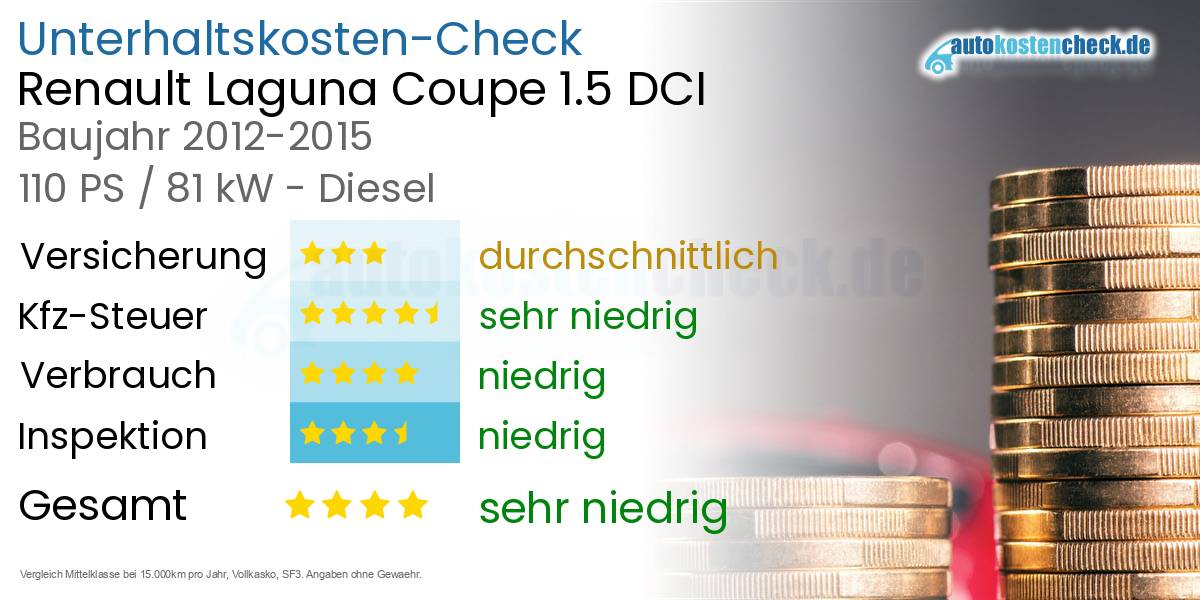 Unterhaltskosten Renault Laguna Coupe 1.5 DCI 