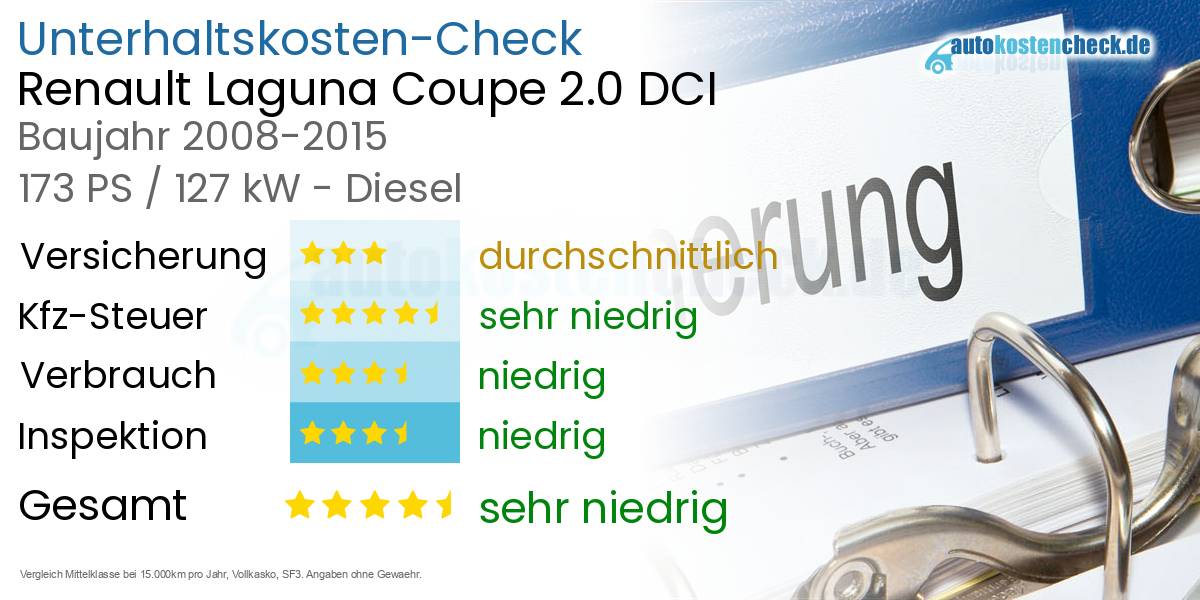 Unterhaltskosten Renault Laguna Coupe 2.0 DCI