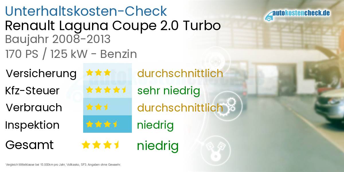 Unterhaltskosten Renault Laguna Coupe 2.0 Turbo