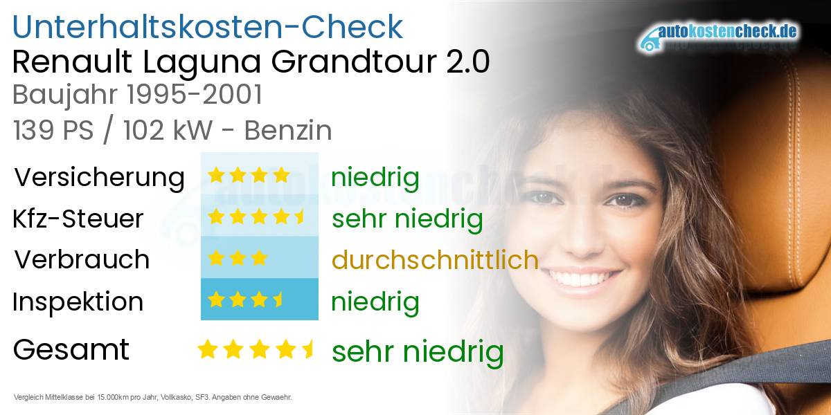 Unterhaltskosten Renault Laguna Grandtour 2.0 