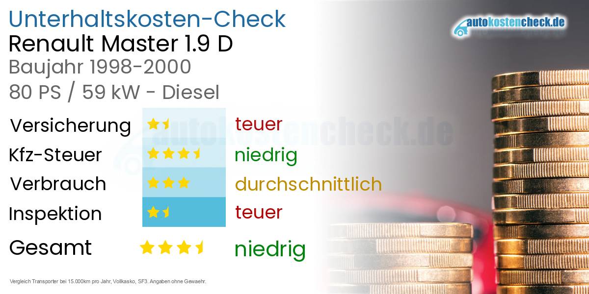 Unterhaltskosten Renault Master 1.9 D 