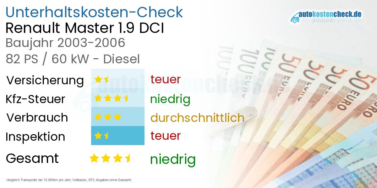 Unterhaltskosten Renault Master 1.9 DCI 