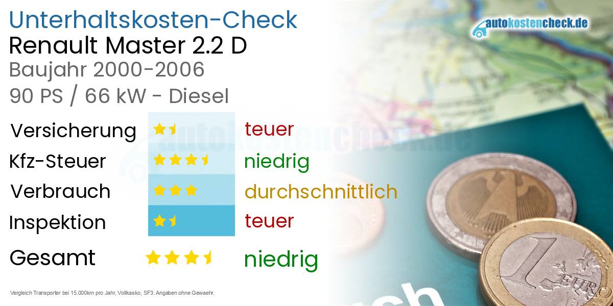 Unterhaltskosten Renault Master 2.2 D 
