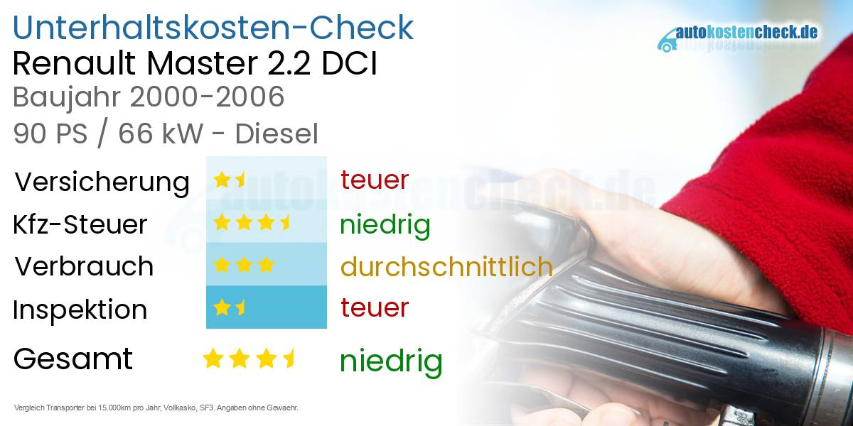 Unterhaltskosten Renault Master 2.2 DCI 