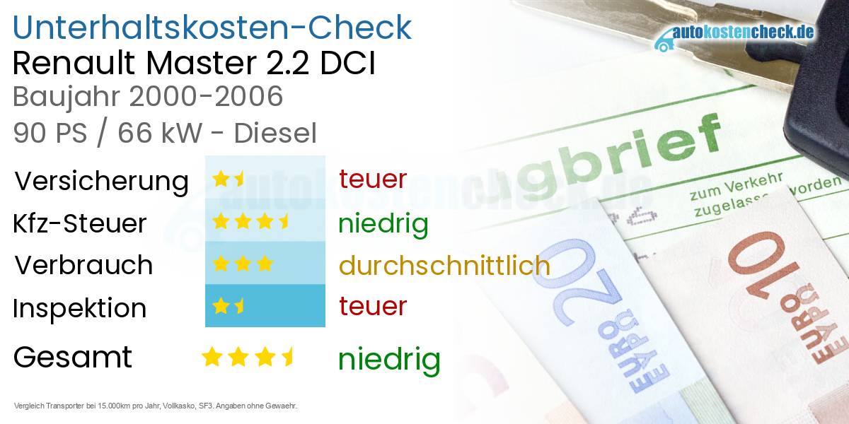Unterhaltskosten Renault Master 2.2 DCI 