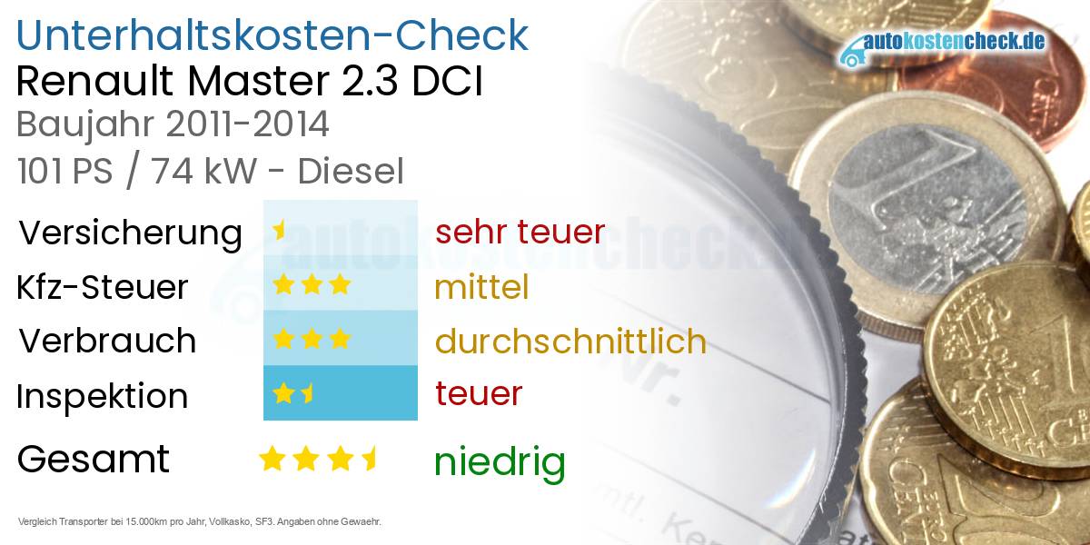Unterhaltskosten Renault Master 2.3 DCI 