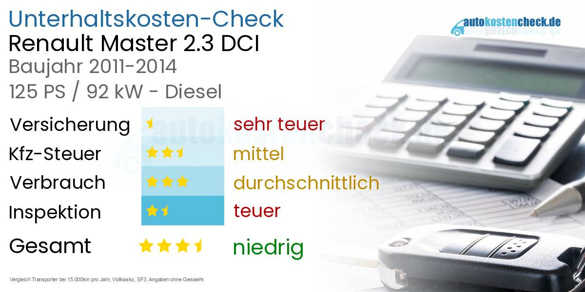 Unterhaltskosten Renault Master 2.3 DCI 