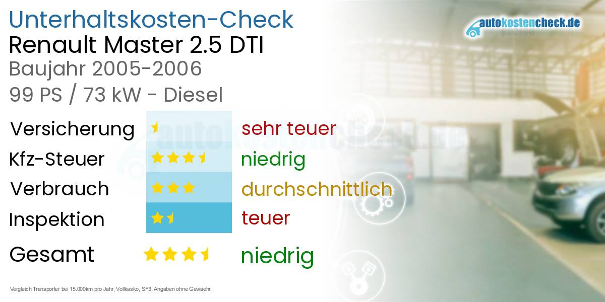 Unterhaltskosten Renault Master 2.5 DTI 