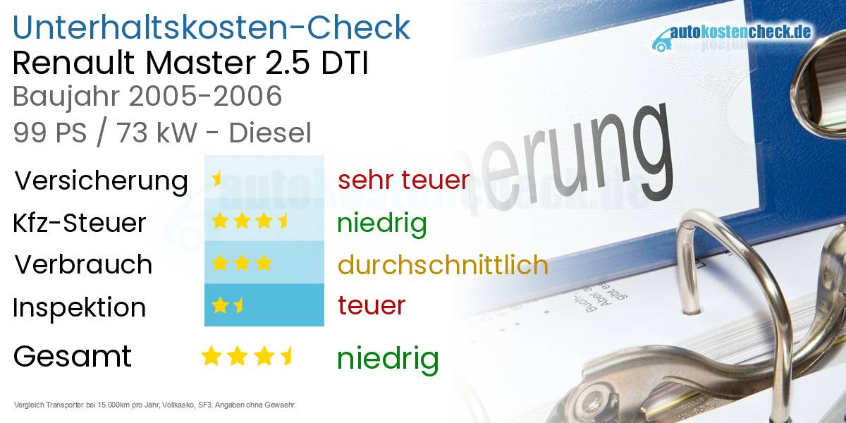 Unterhaltskosten Renault Master 2.5 DTI 