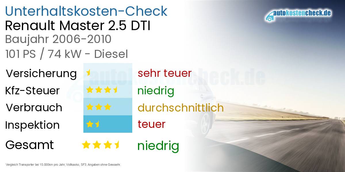 Unterhaltskosten Renault Master 2.5 DTI 