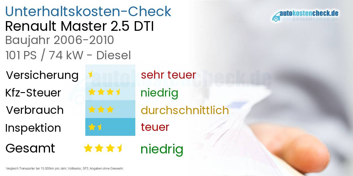 Unterhaltskosten Renault Master 2.5 DTI 