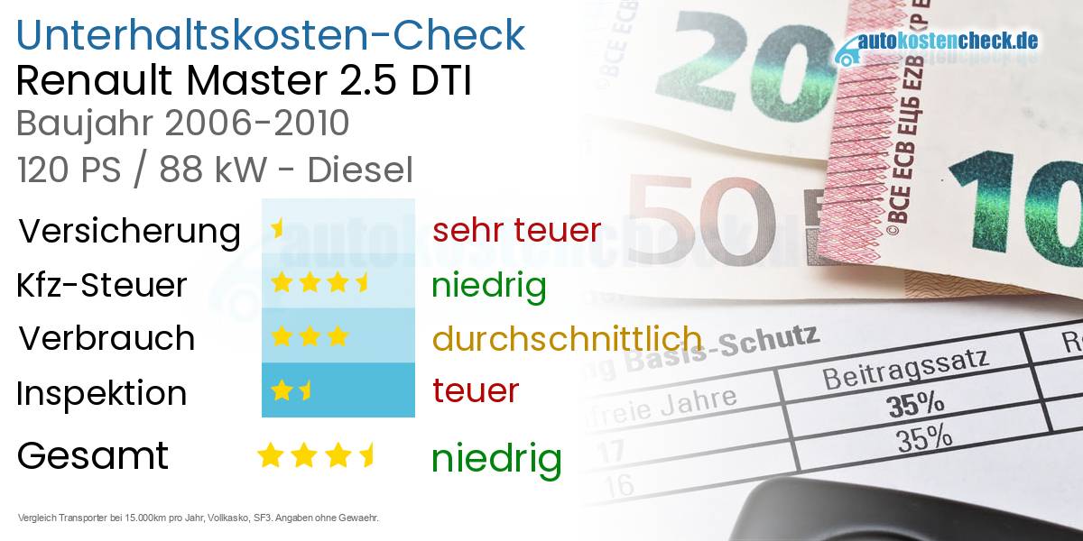 Unterhaltskosten Renault Master 2.5 DTI 
