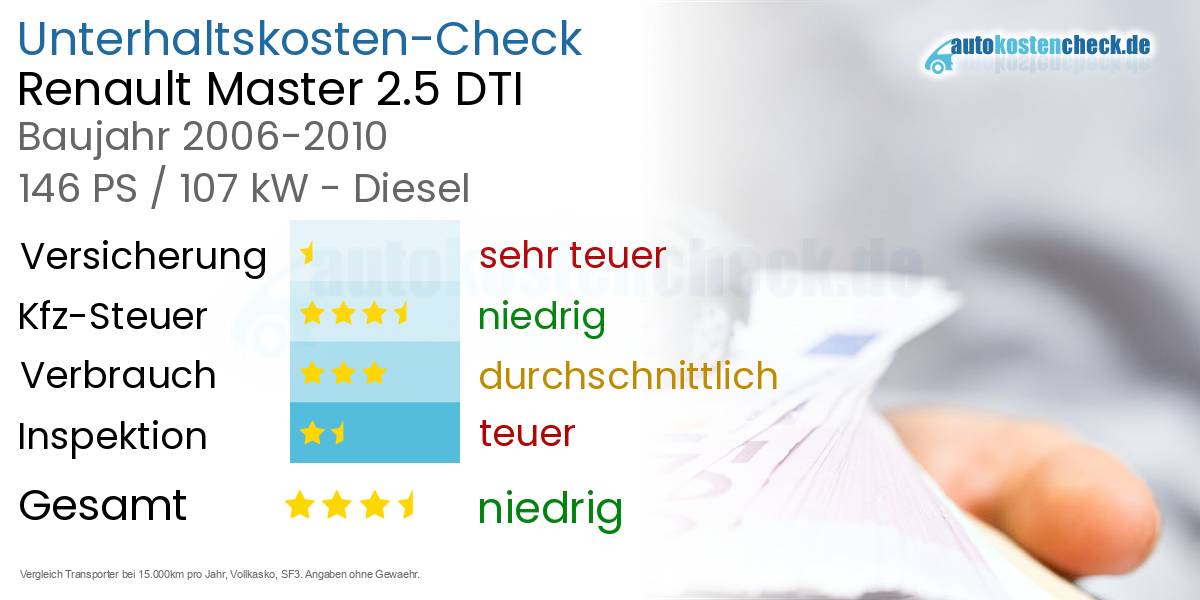 Unterhaltskosten Renault Master 2.5 DTI 