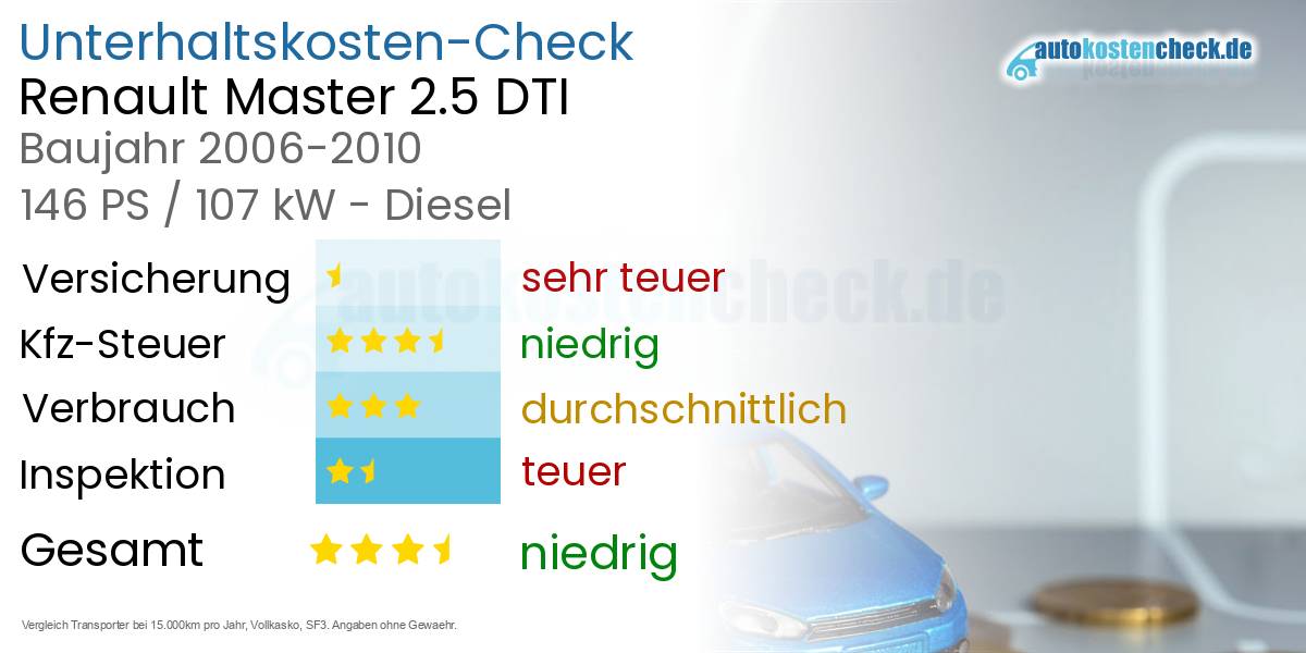 Unterhaltskosten Renault Master 2.5 DTI 