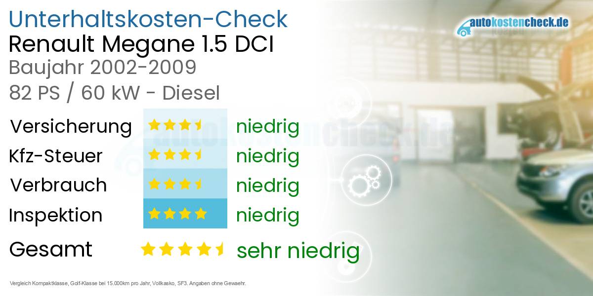 Unterhaltskosten Renault Megane 1.5 DCI 