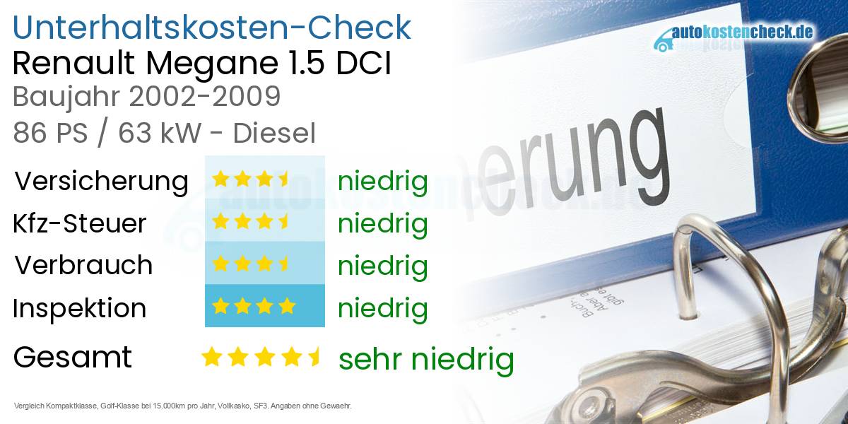 Unterhaltskosten Renault Megane 1.5 DCI 