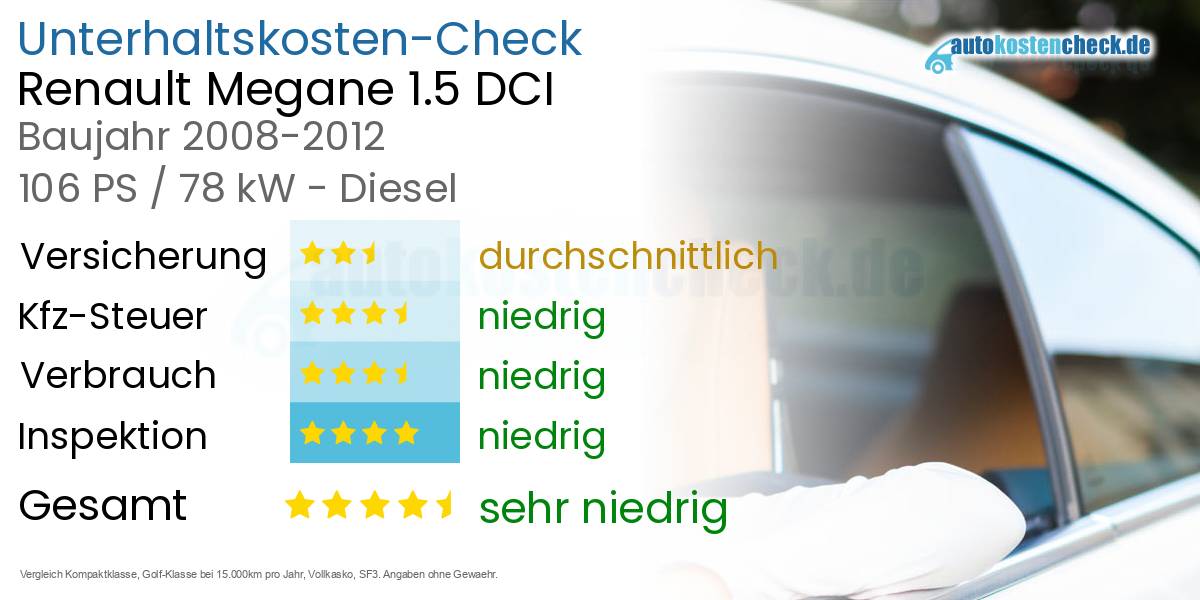 Unterhaltskosten Renault Megane 1.5 DCI
