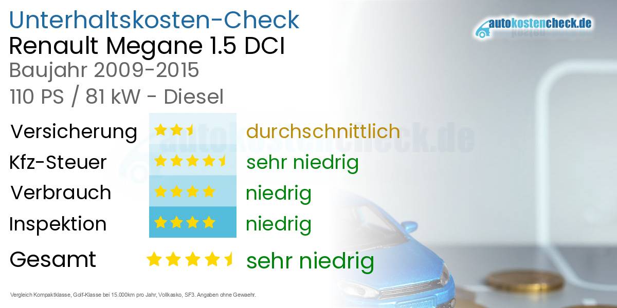 Unterhaltskosten Renault Megane 1.5 DCI