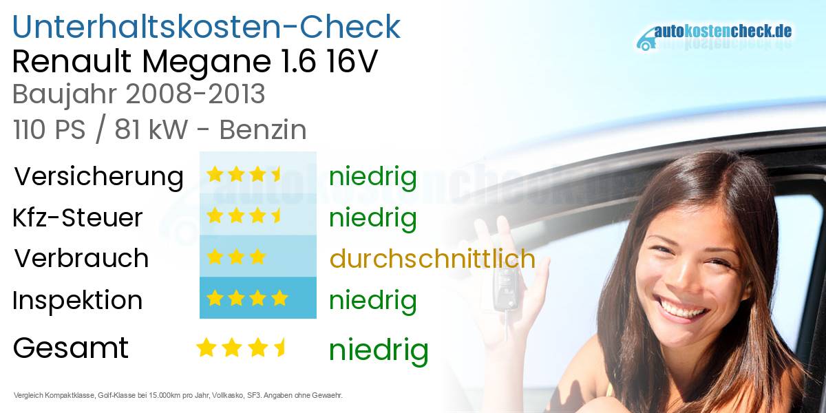 Unterhaltskosten Renault Megane 1.6 16V
