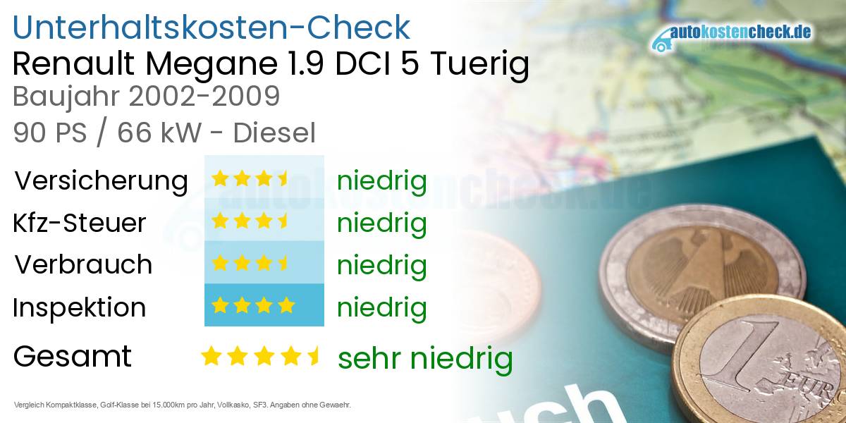 Unterhaltskosten Renault Megane 1.9 DCI 5 Tuerig 