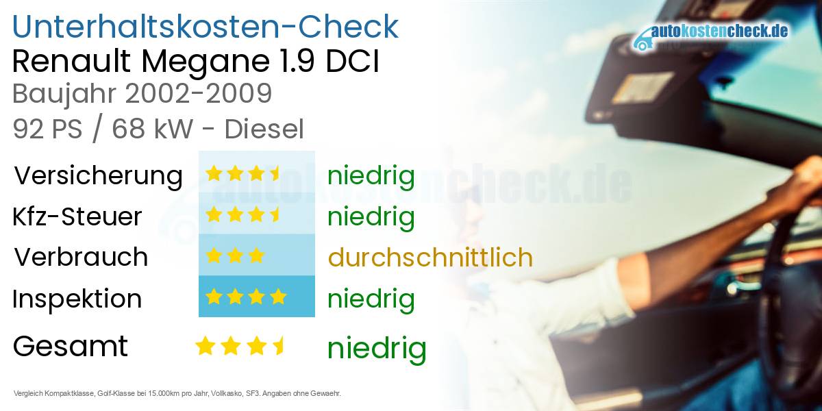 Unterhaltskosten Renault Megane 1.9 DCI 