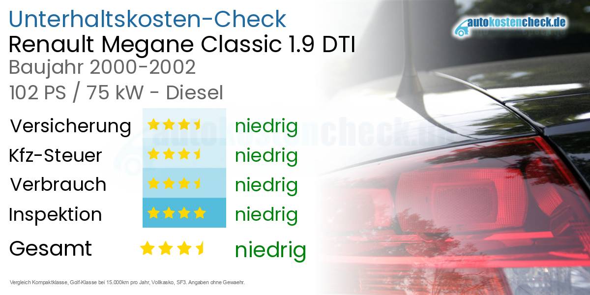 Unterhaltskosten Renault Megane Classic 1.9 DTI 
