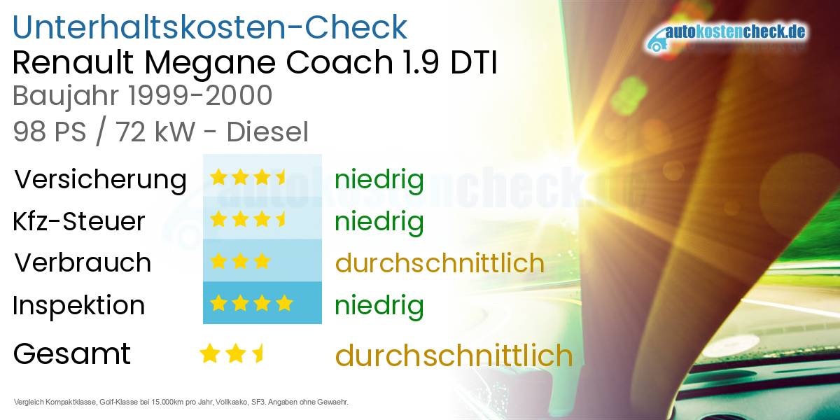 Unterhaltskosten Renault Megane Coach 1.9 DTI 