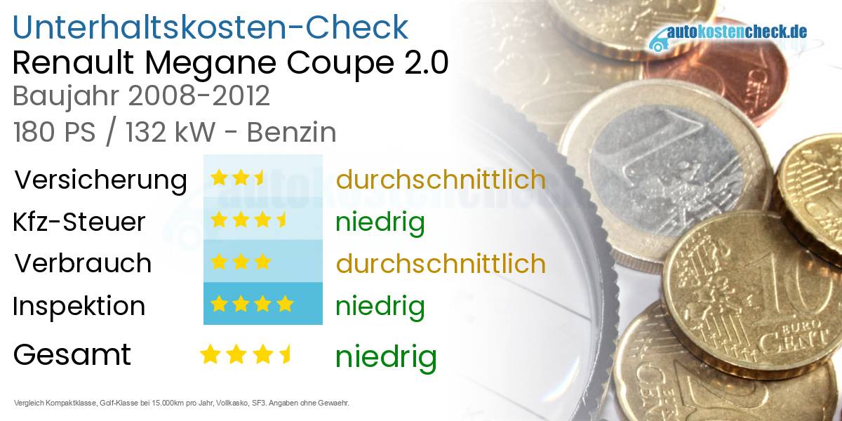 Unterhaltskosten Renault Megane Coupe 2.0