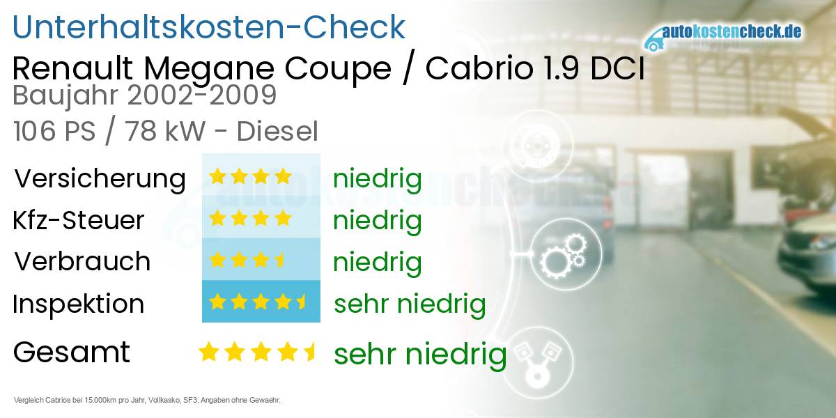 Unterhaltskosten Renault Megane Coupe / Cabrio 1.9 DCI 