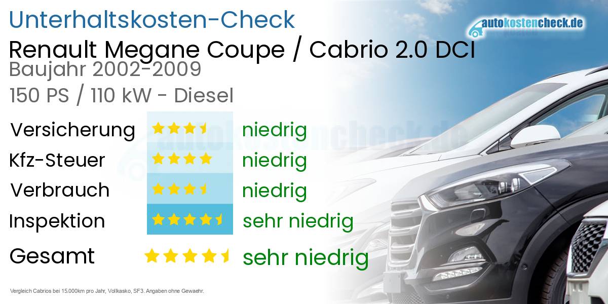 Unterhaltskosten Renault Megane Coupe / Cabrio 2.0 DCI 
